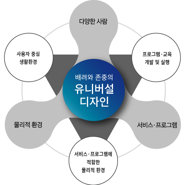 생활환경디자인연구소 유니버설디자인 비전